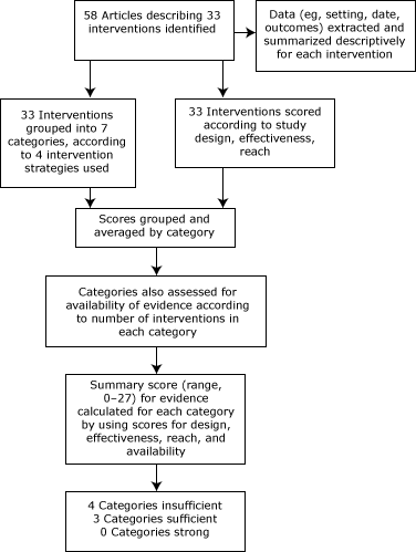 Flow chart