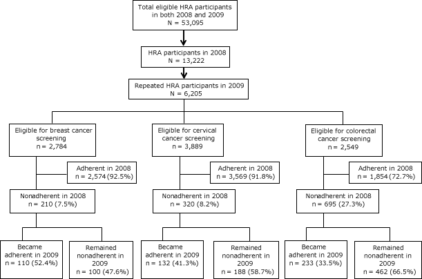 Flow chart