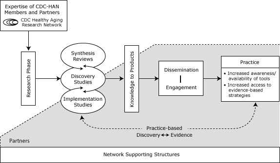 process chart