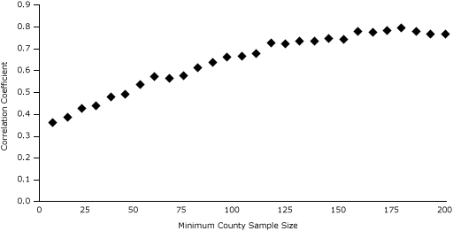 Scatter graph