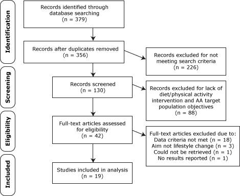 Process chart