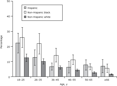 Bar graph