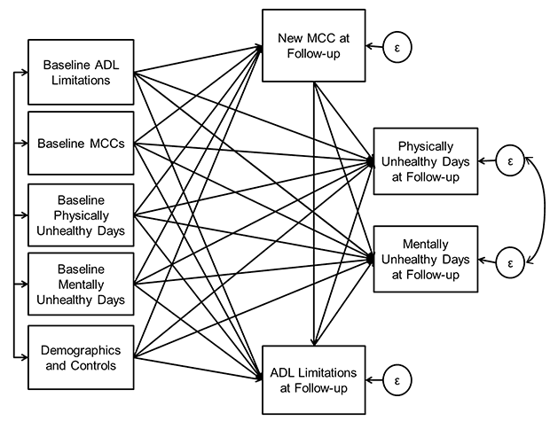 Process chart