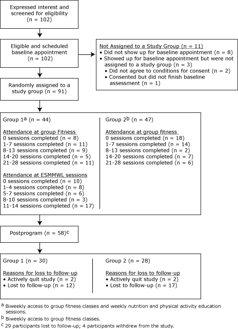 Flow chart