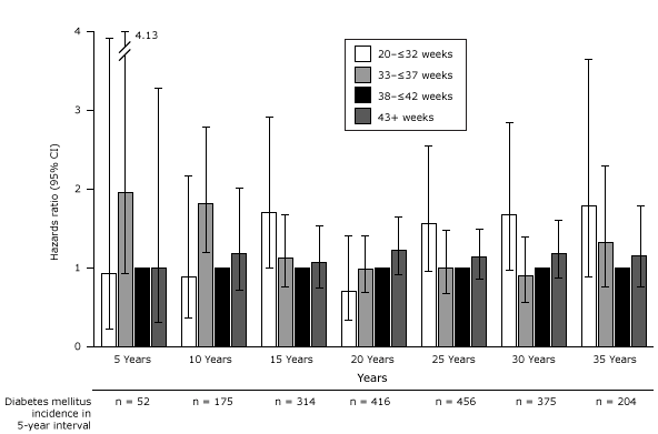 Bar graph