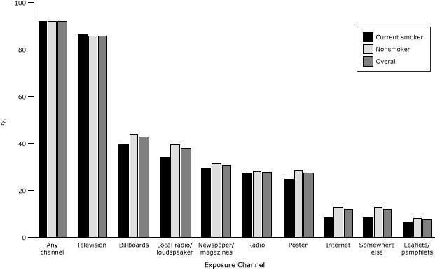 Bar graph