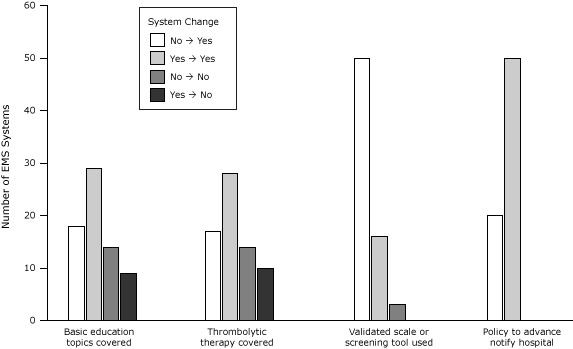 Bar graph