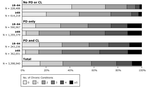 Bar graph