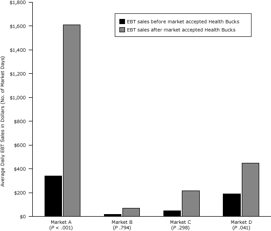 Bar graph