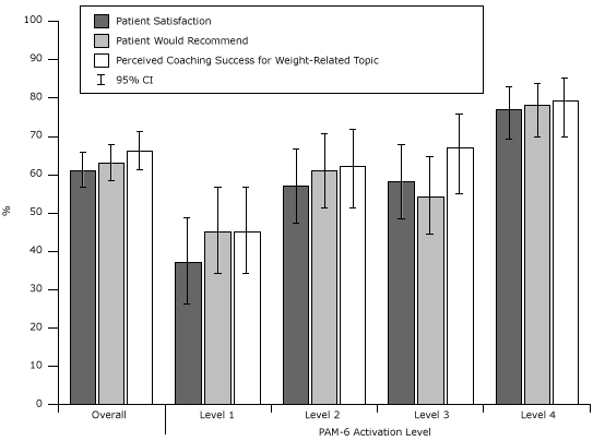 Bar graph