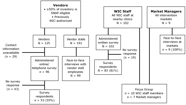 Process chart