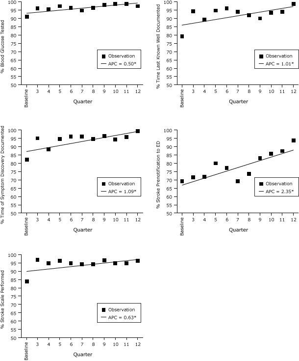 Plotted graphs