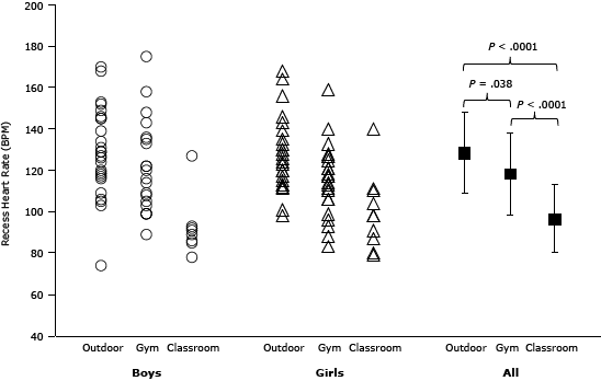 Scatter graph