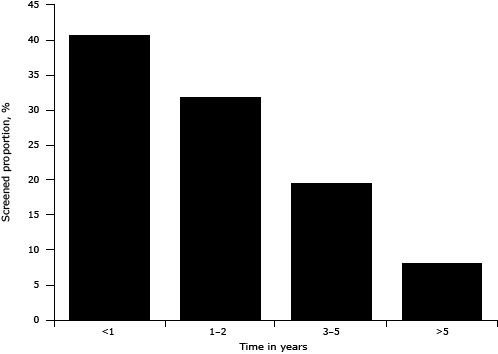 Bar graph