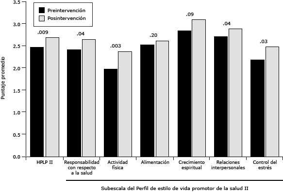 Gráfico de barras