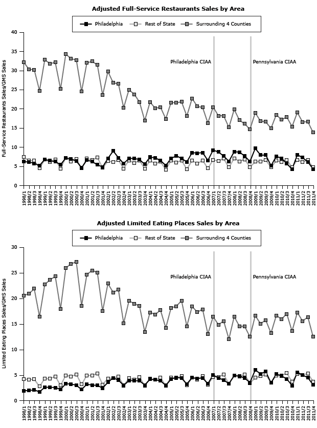 Series of line graphs