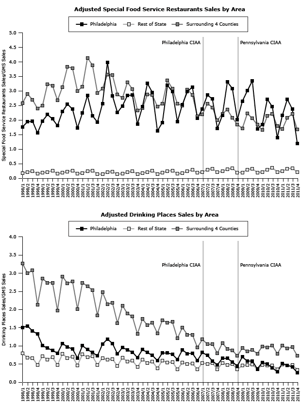 Series of line graphs