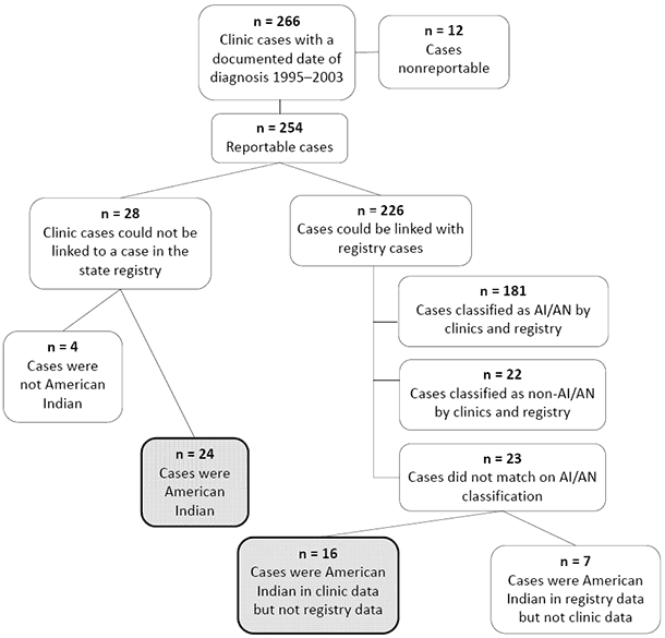 Flow chart