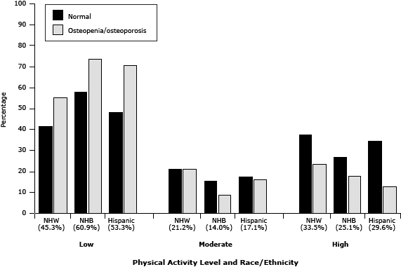 Bar graph