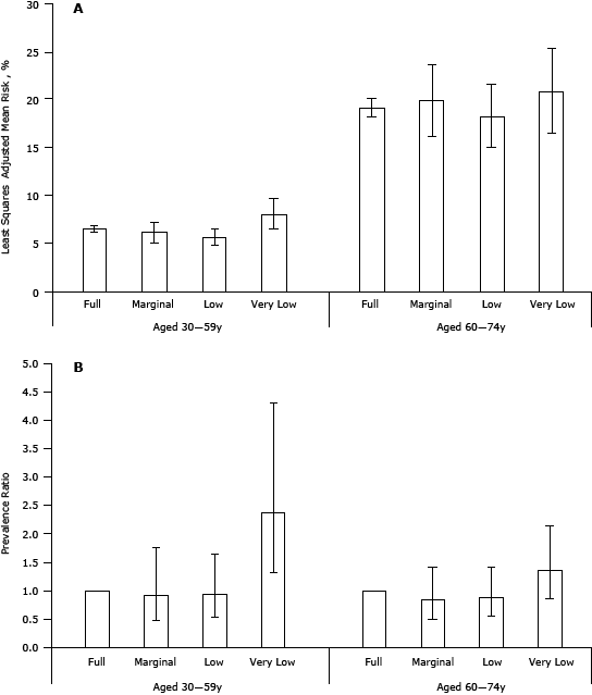 Bar chart