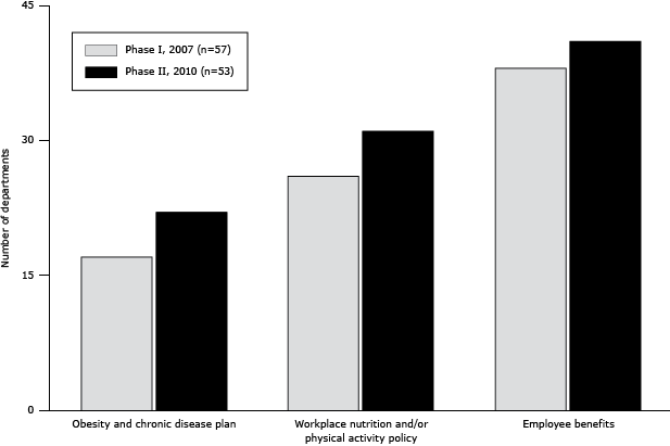 Bar graph