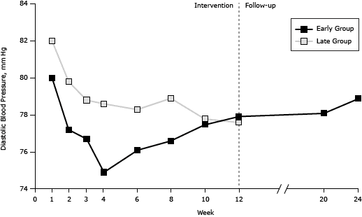 Line graph