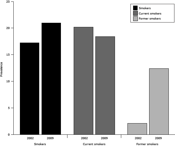 Bar graph