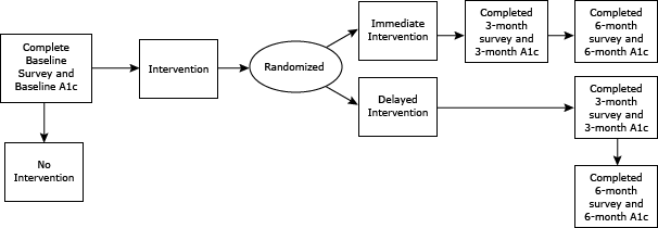 Flow chart