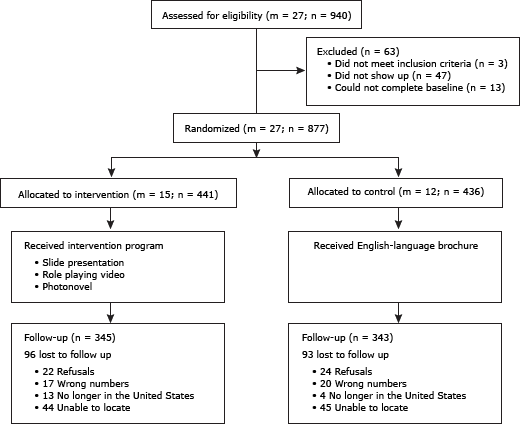 Flow chart