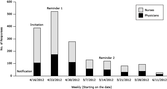 Bar graph