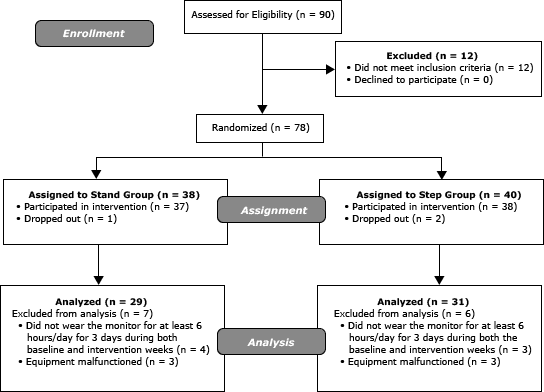 Flow chart