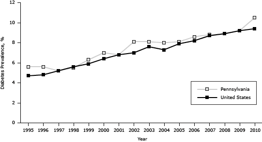 Line graph