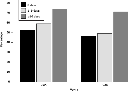 Bar graph