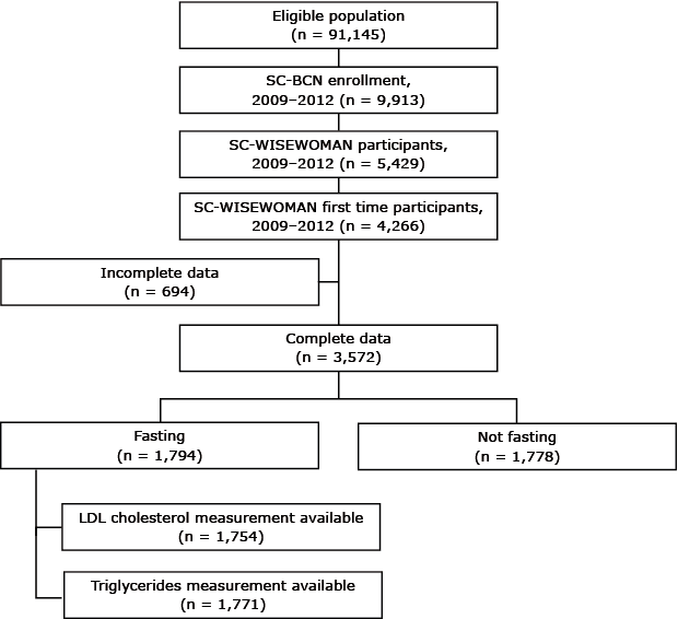 Flow chart