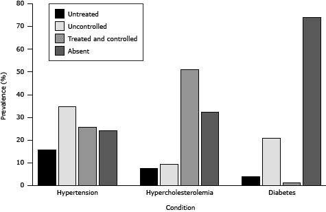 Bar graph