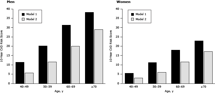 Bar graphs