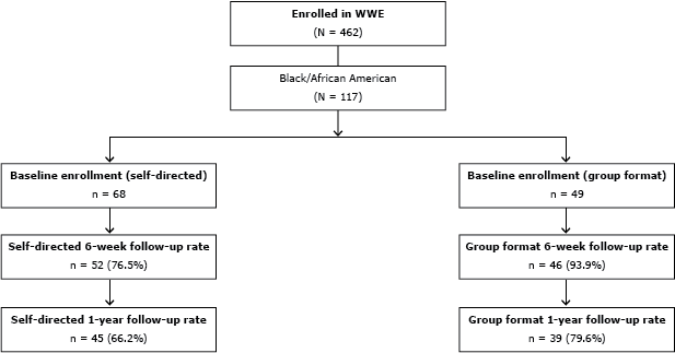 Flow chart