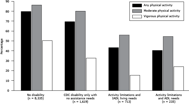 Bar graph