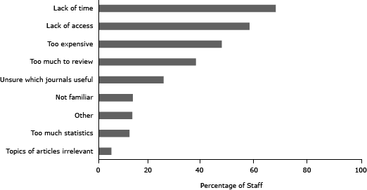 Bar graph