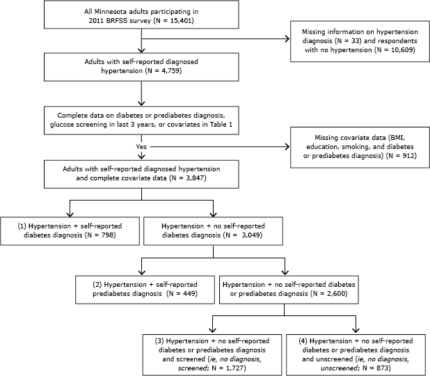 flow chart