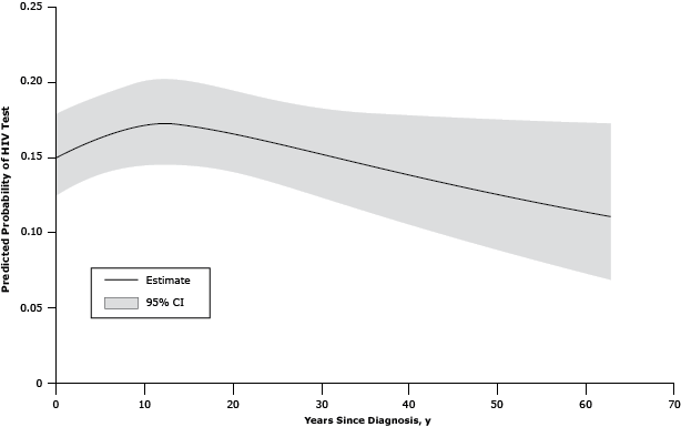 Line graph