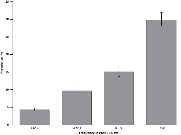 Bar graph