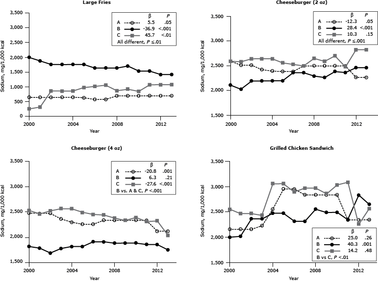 Line graphs