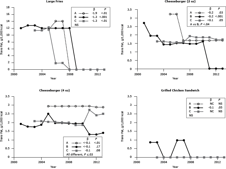 Line graphs