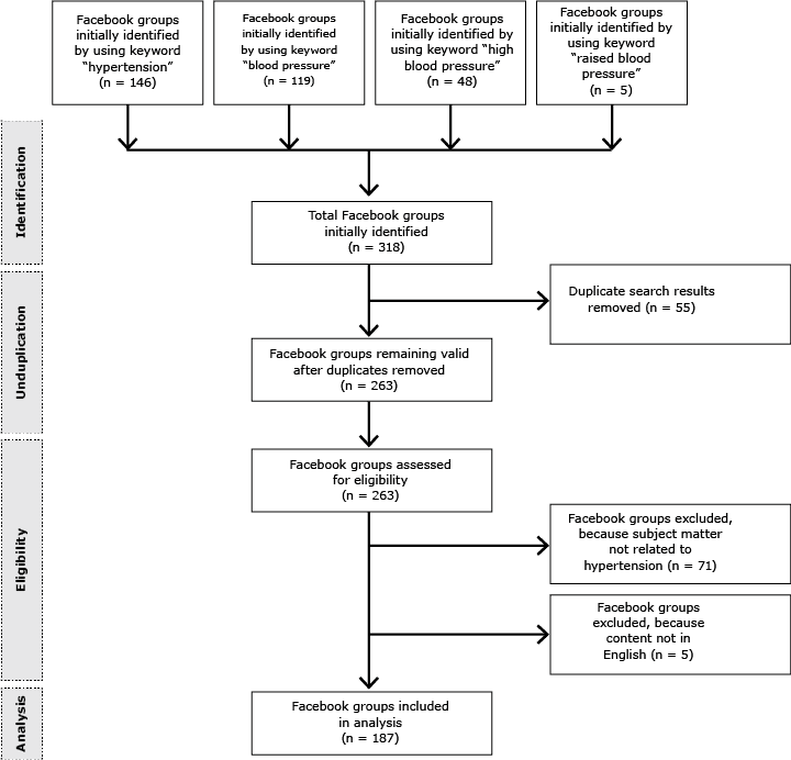 	Social Media in Communicating Health Information: An Analysis of Facebook Groups Related to Hypertension