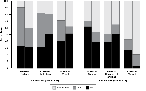 	Distribution of responses for heart-healthy habits among adult participants