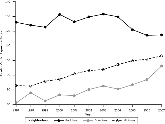 	Changes in Density of On-Premises