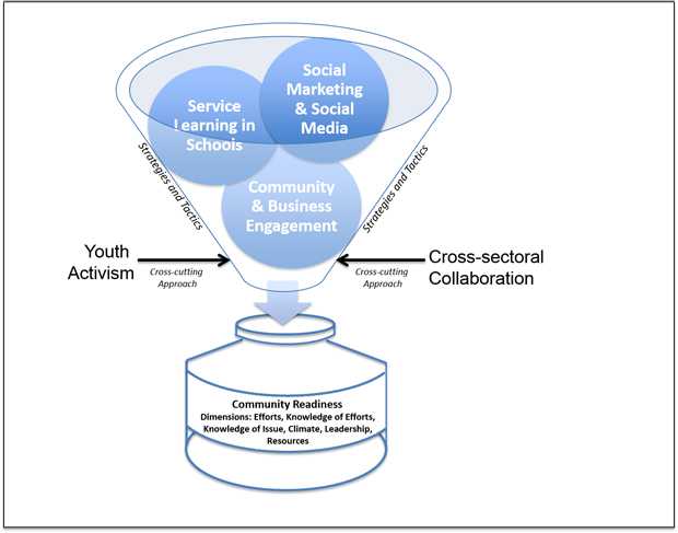 	SaludABLEOmaha implementation framework