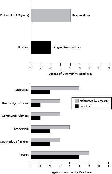 	South Omaha Latino community’s stage of readiness to address childhood obesity and anchored community readiness rating scores by readiness dimension, at baseline in 2011 and 2.5 year follow-up in 