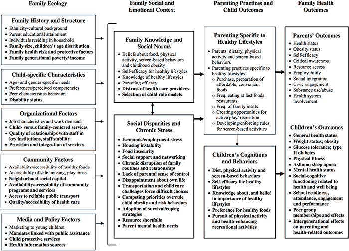 	The Family Ecological Model. 